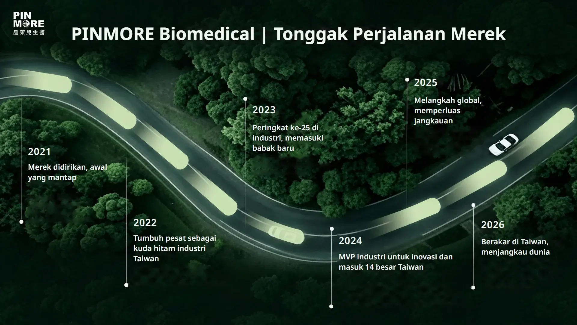 Tonggak perjalanan merek PINMORE Biomedical (2021–2026)