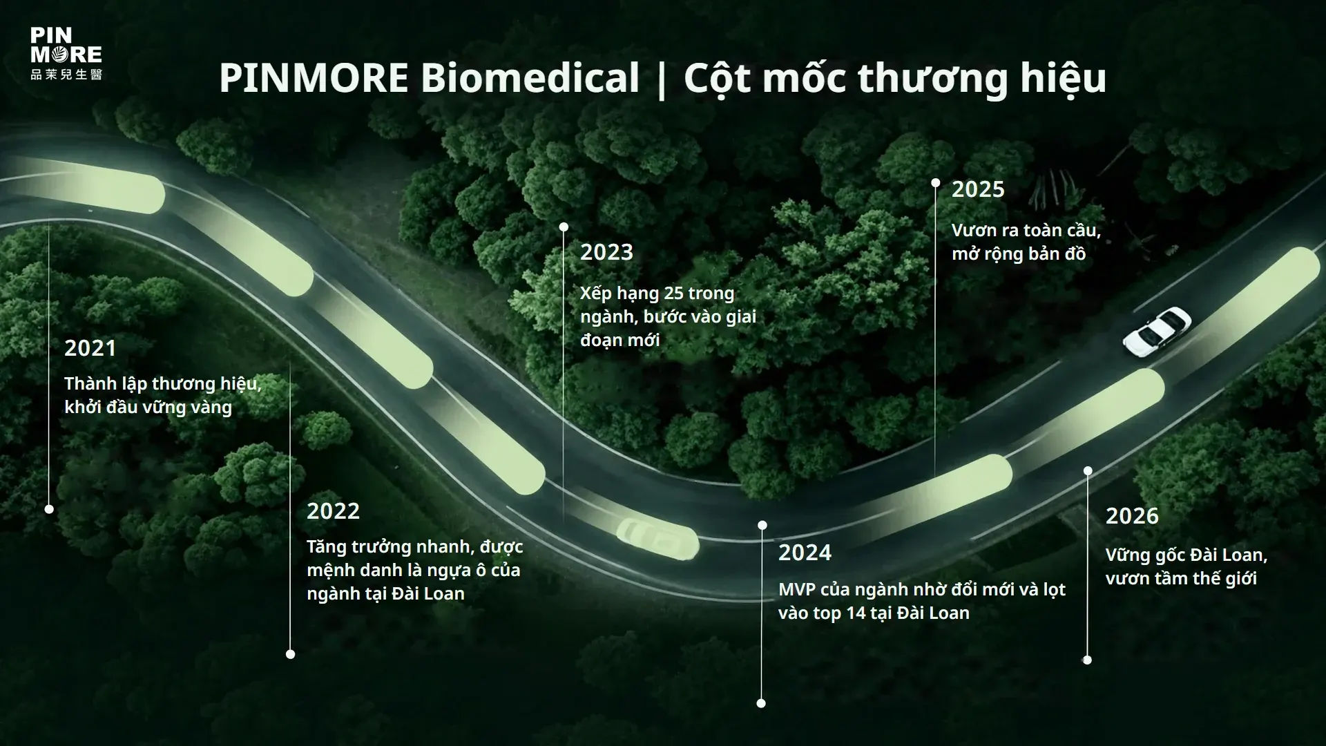 Các cột mốc thương hiệu PINMORE Biomedical (2021–2026)